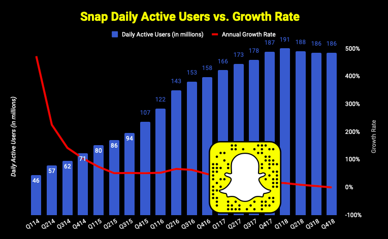 Chart of Snap Daily Active User growth