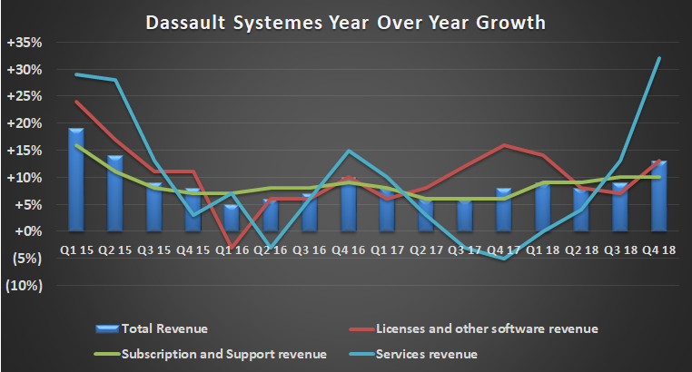 Dassault Systemes sales growth