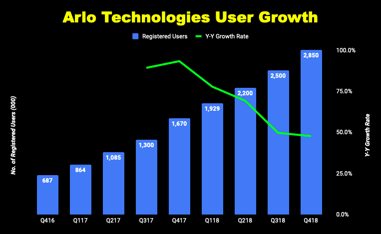 Chart of Arlo Technologies user growth 
