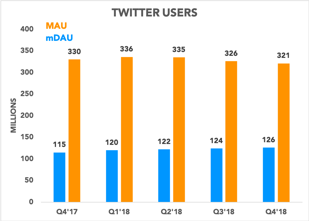 Chart comparing mDAUs and MAUs
