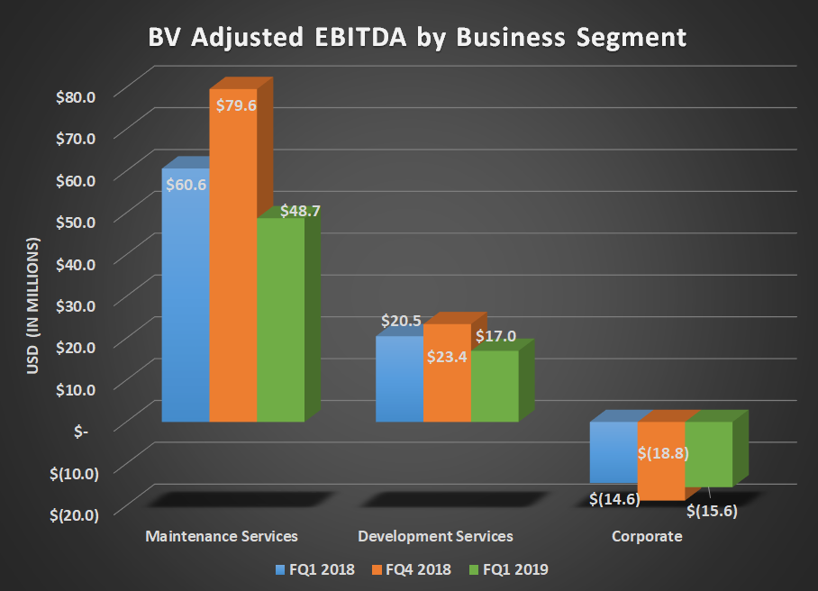 Bar chart of BV adjusted EBITDA by business segment. Shows year over year decliens for maintenance and development services.