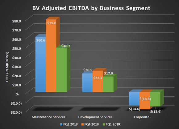 Bar chart of BV adjusted EBITDA by business segment. Shows year over year decliens for maintenance and development services.