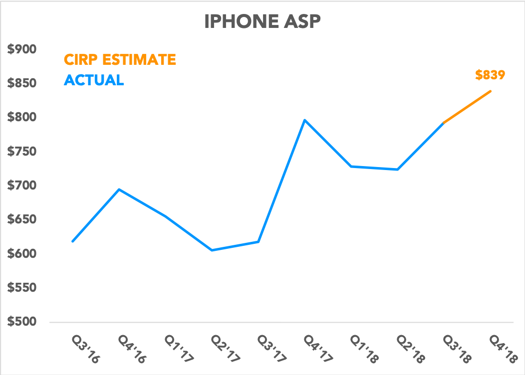 Chart showing actual iPhone ASPs and CIRP's estimate