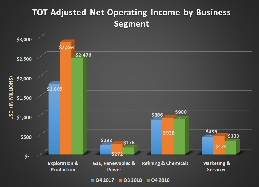 Bar chart of TOT adjusted net operating income by business segment for Q4 2017, Q3 2018, and Q4 2018. Shows year-over-year gain for exploration and production with mostly flat results elsewhere.