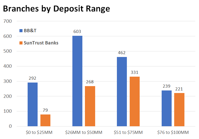 Bar chart of BB&T and SunTrust branches by deposit ranges.