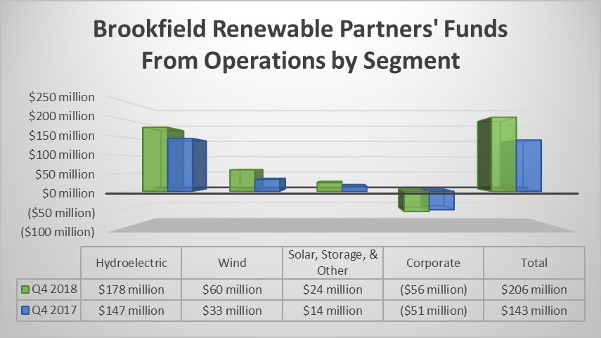 Brookfield Renewable Partners FFO by segment in fourth quarter of 2018 and 2017.
