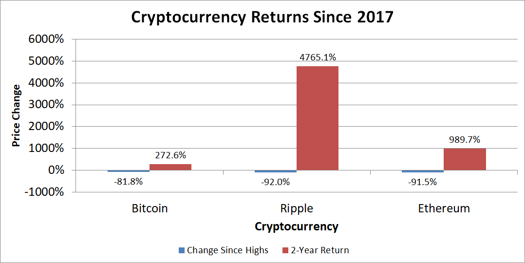 Chart showing returns of cryptocurrencies over two time periods.