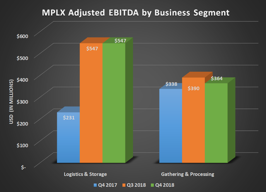 MPLX adjusted EBITDA by business segment for Q4 2017, Q3 2018, and Q4 2018. Shows significant year-over-year gain in logistics and storage.