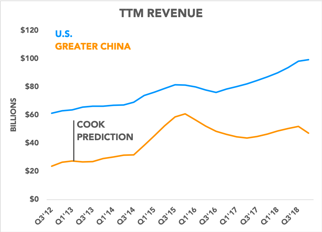 Chart comparing Apple's revenue in U.S. vs. China