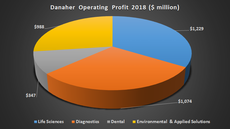 Danaher's operating profit in 2018