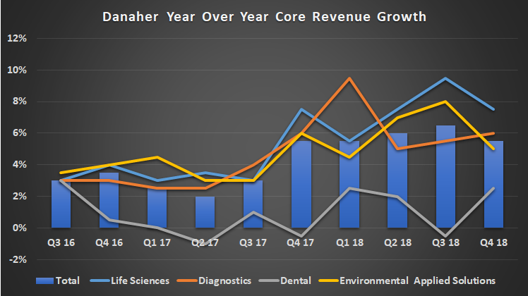 Danaher revenue growth by segment