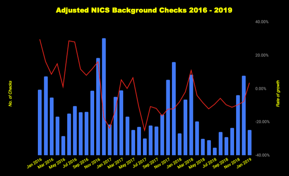 Chart of adjusted NICS background checks 2016 to 2019