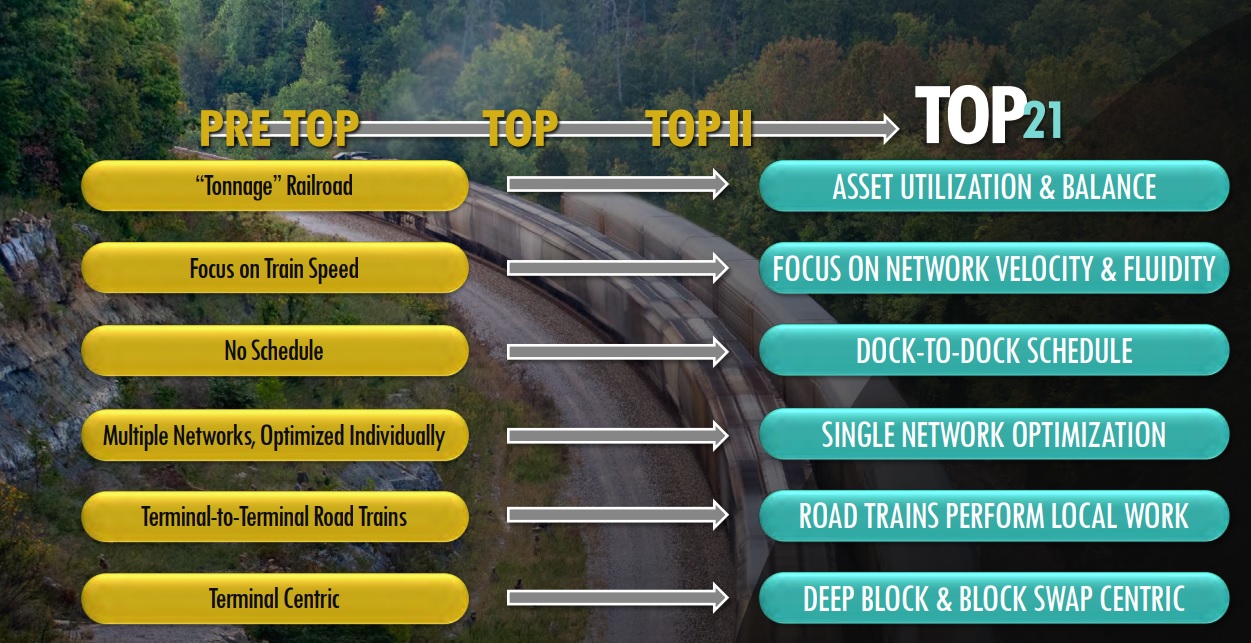 A graphic highlighting elements of Norfolk Southern's transformation plan