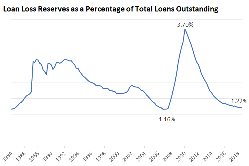 Chart of loan loss reserves as a percentage of total loans outstanding.