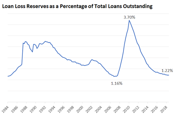 Chart of loan loss reserves as a percentage of total loans outstanding.