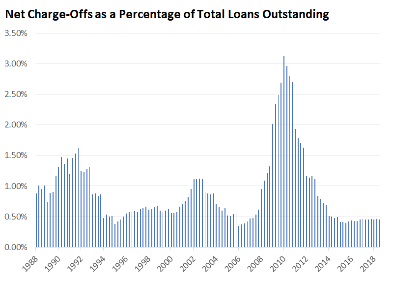 Bar chart of net charge offs since 1988