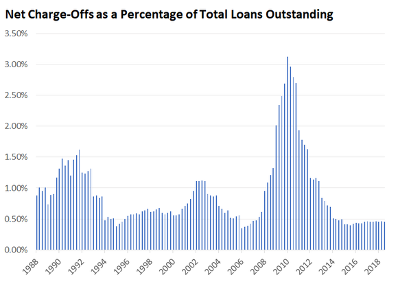 Bar chart of net charge offs since 1988