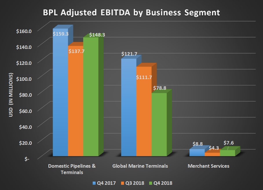 Bar chart of BPL adjusted EBITDA by business segment for Q4 2017, Q3 2018, and Q4 2018. Shows declines for domestic and global marine terminals.