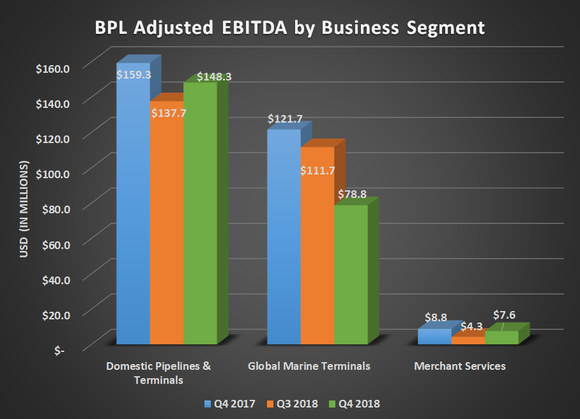 Bar chart of BPL adjusted EBITDA by business segment for Q4 2017, Q3 2018, and Q4 2018. Shows declines for domestic and global marine terminals.