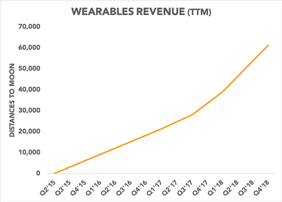 Chart showing wearables revenue relative to distances to the moon