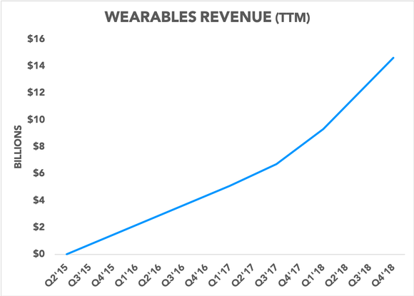 Chart showing trailing-12-month wearables revenue