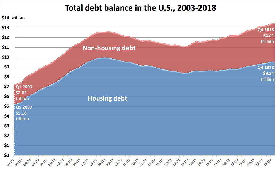 A chart that shows housing and non-housing debt in the U.S. from 2003 to 2018.
