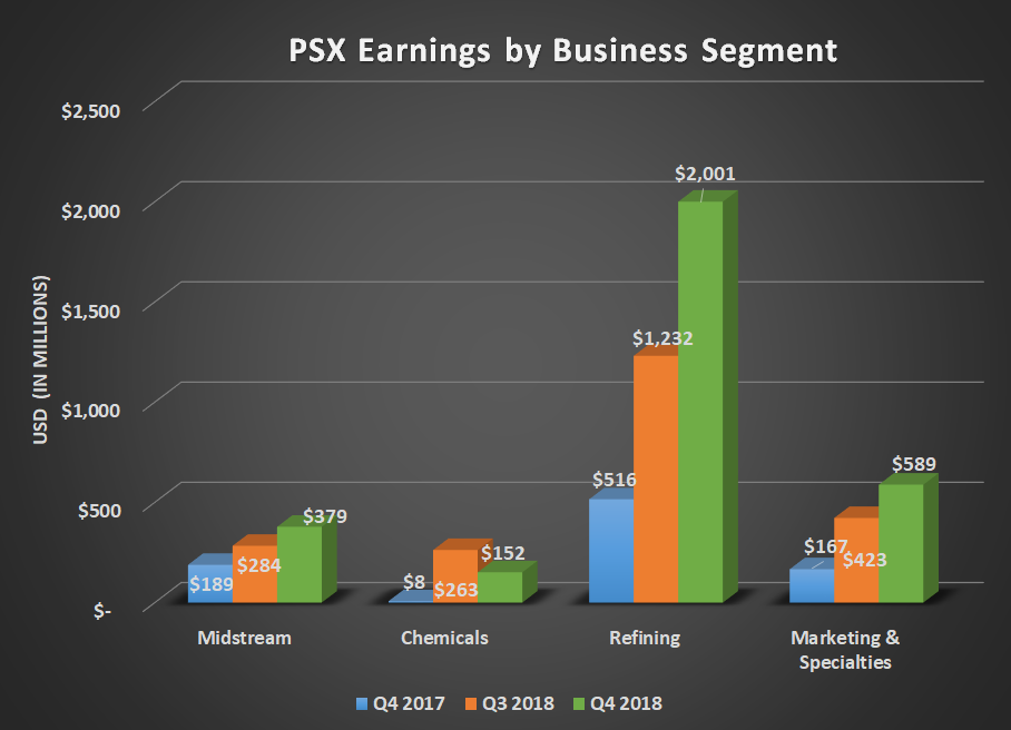 Bar chart of PSX earnings by business segment. Shows significant gain for refining.