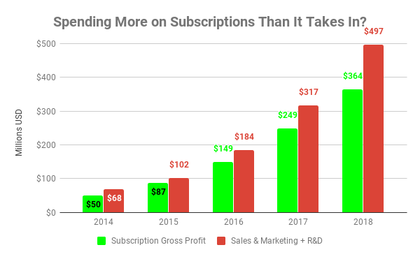 Chart showing subscription gross profit versus spending on sales and marketing and research and development.