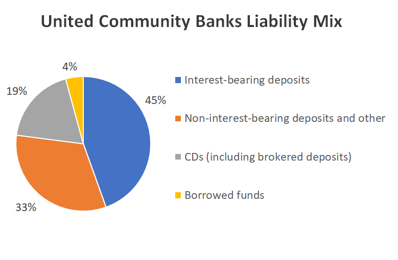 Pie chart of United Community Banks' average liabilities.