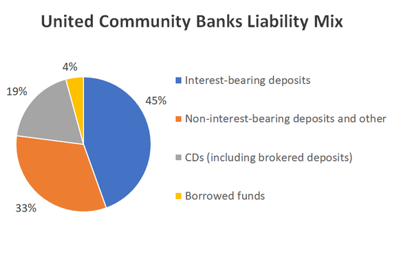 Pie chart of United Community Banks' average liabilities.