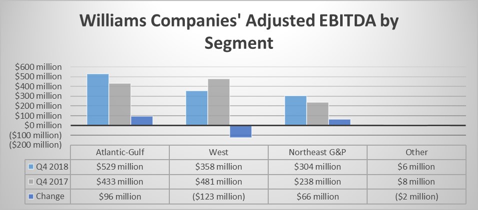 Williams Companies earnings by segment in the fourth quarter of 2018 and 2017