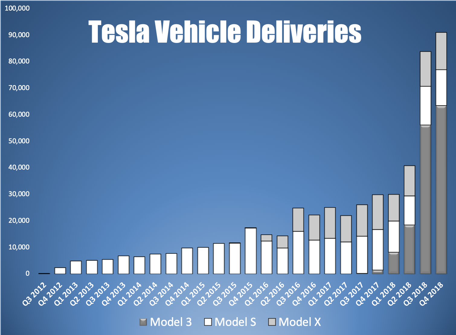 A bar chart showing Tesla's quarterly vehicle deliveries by model.