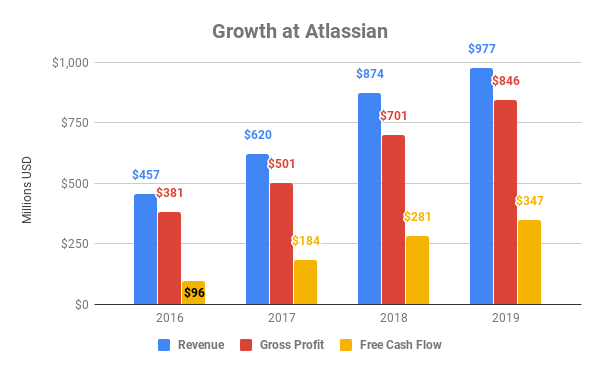 10 Reasons To Buy Atlassian Stock And Never Sell The Motley Fool