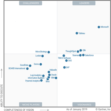 Gartner MQ for analytics and BI for 2019