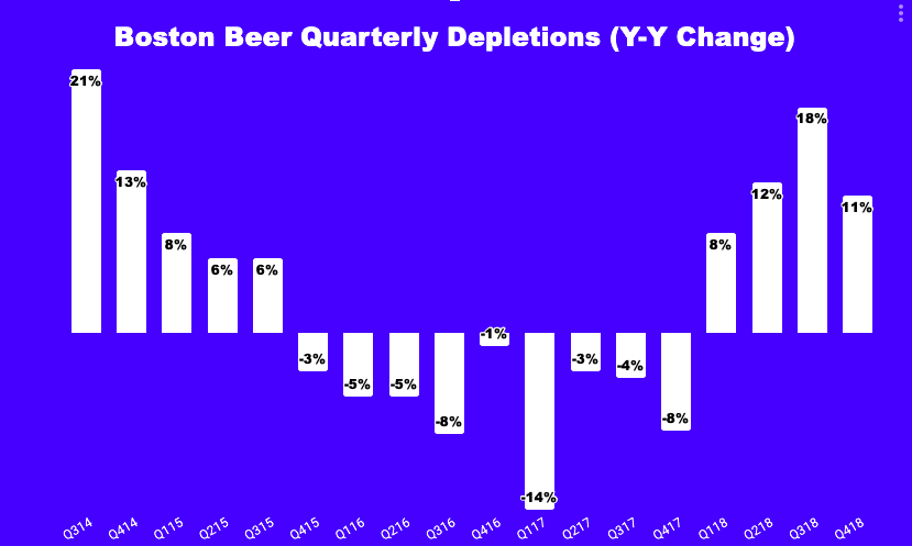 Chart of year-over-year depletions growth