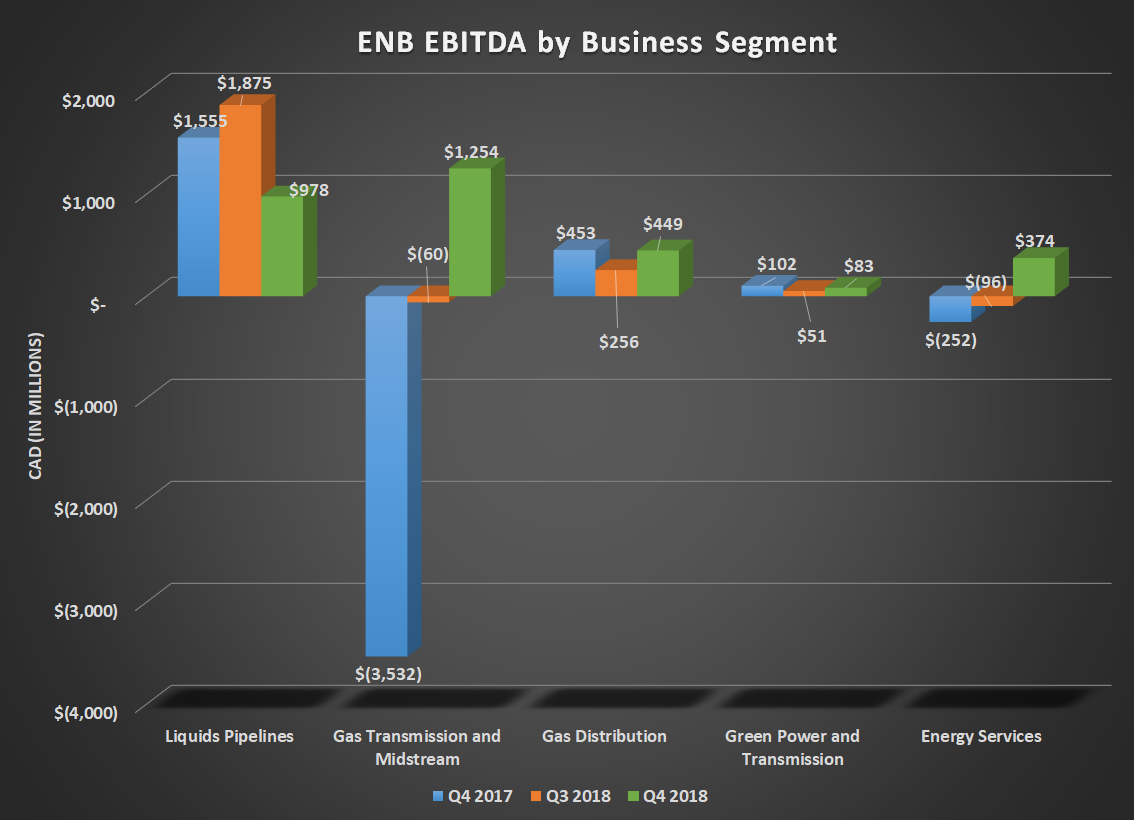 Bar cahrt of ENB EBITDA by business segment for Q4 2017, Q3 2018, and Q4 2017, Shows gains for all five segments.