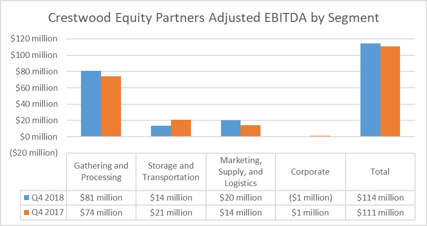 Crestwood Equity Partners earnings by segment in the fourth quarter of 2017 and 2018.