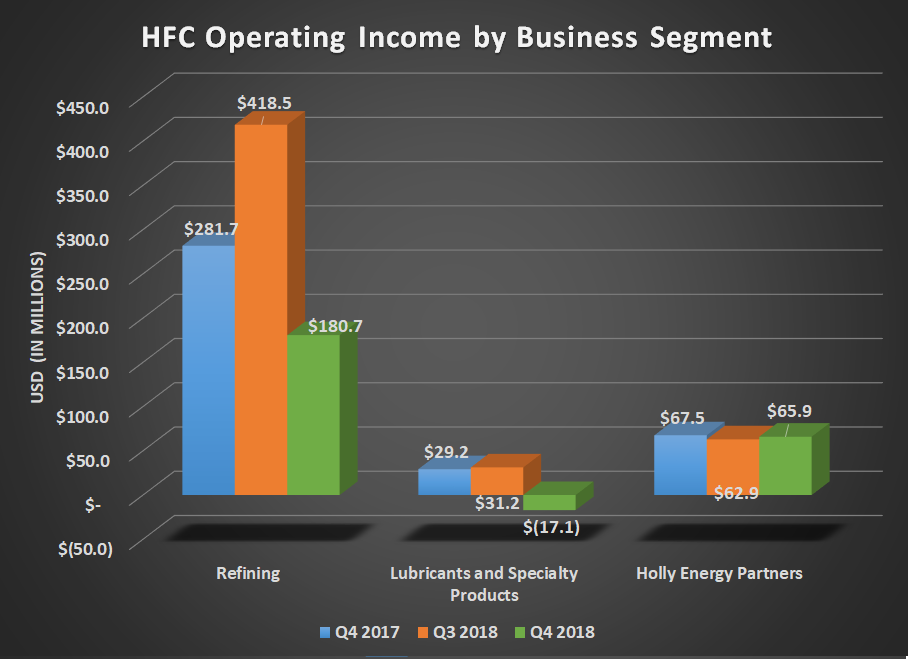 Bar chart of HFC operating income by business segment for Q4 2017, Q3 2018, and Q4 2018. Shows decline for refining and lubricants.