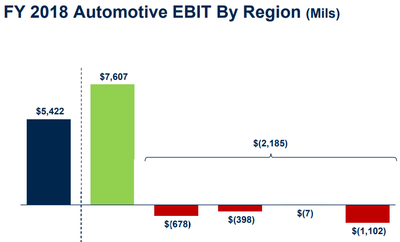 Graphic showing $7.6 billion pretax from North America and a combined $2.2 billion loss overseas.