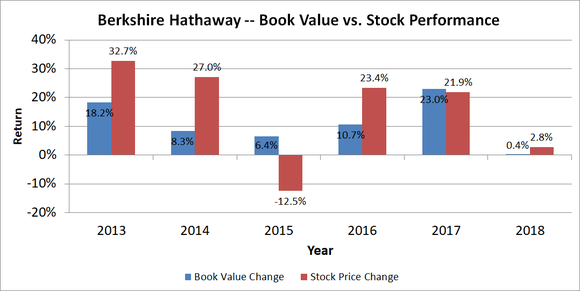 Chart showing book value and stock price returns for Berkshire Hathaway.