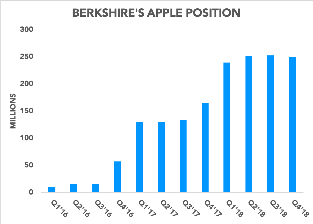 Chart showing Berkshire's Apple position