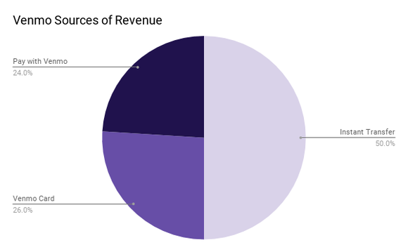 A pie chart showing Venmo's sources of revenue: 50% Instant Transfers, 26% Venmo Card, 24% Pay with Venmo.
