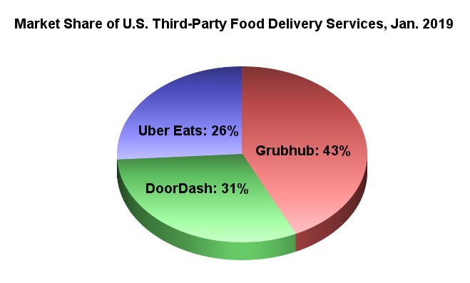 Market share of third-party food delivery services.
