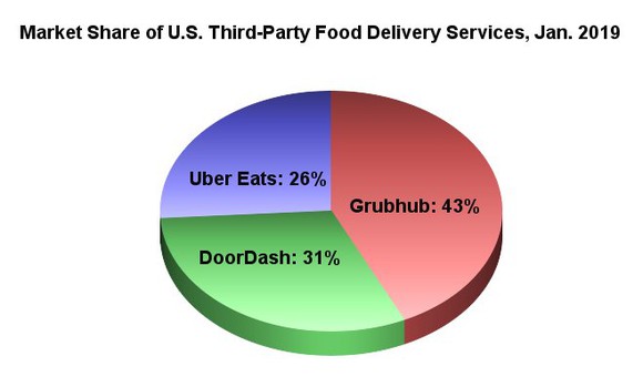 Market share of third-party food delivery services.