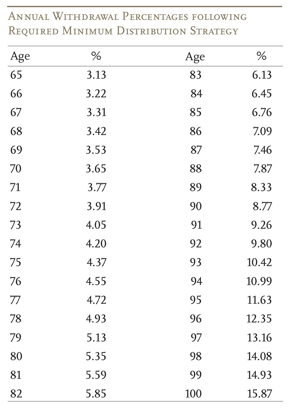 Table showing safe withdrawal rate based on RMDs
