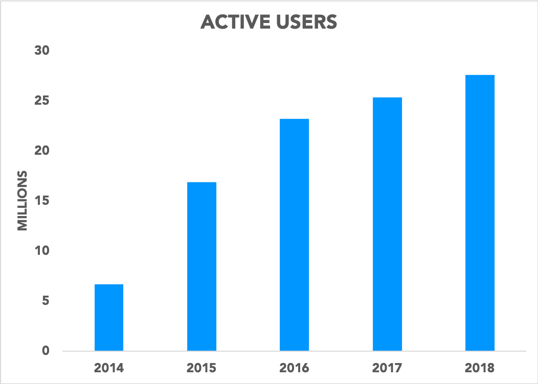 Chart showing Fitbit active user growth