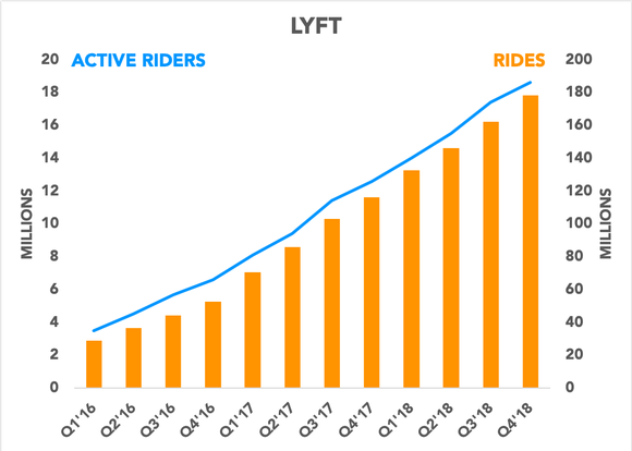 Chart showing Lyft active riders and rides over time