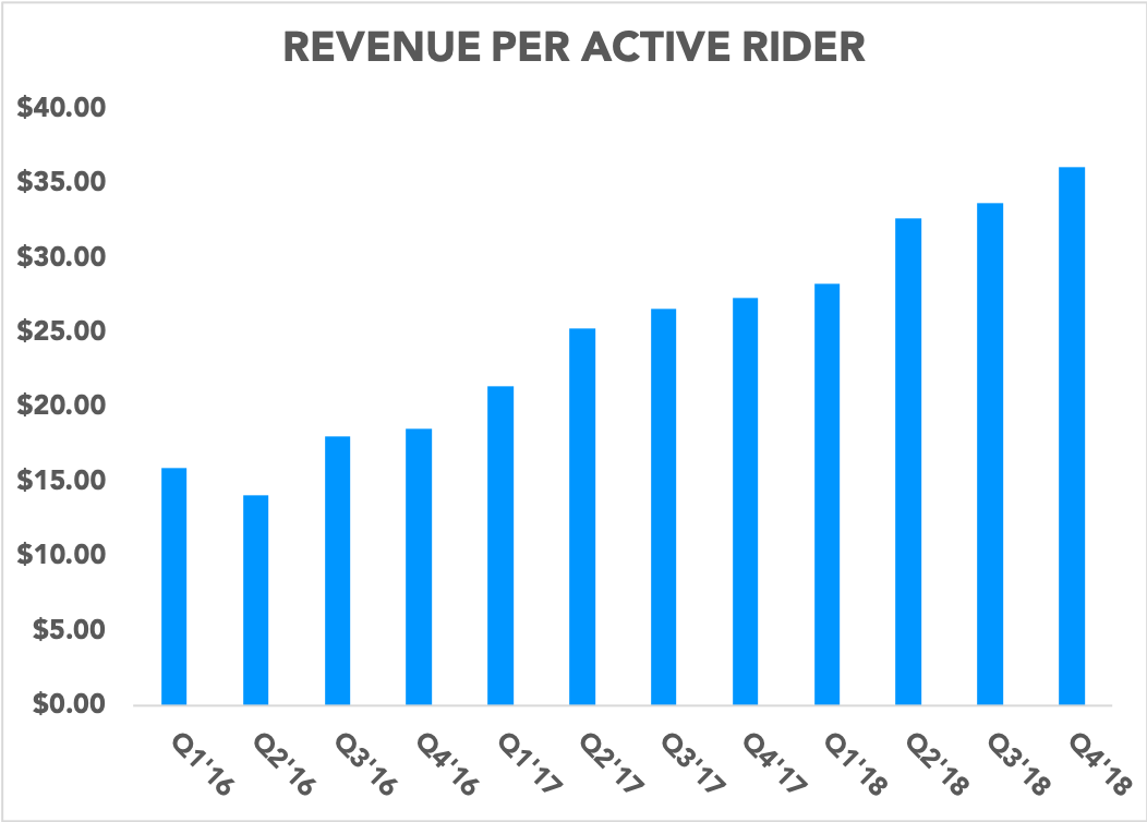 Chart showing Lyft's revenue per active rider over time