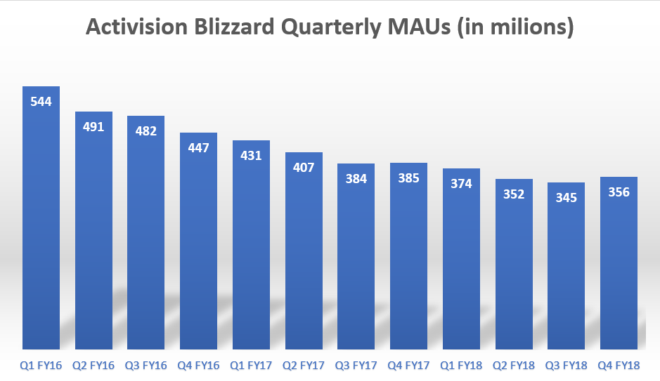 A bar chart showing Activision Blizzard's quarterly monthly active users declining from 544 million in the first quarter of 2016 to 356 million in the fourth quarter of 2018.