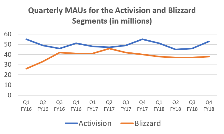 Chart lines showing the quarterly monthly active users for the Activision and Blizzard segments of Activision Blizzard.
